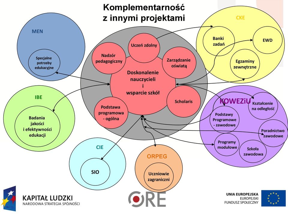 nauczycieli i wsparcie szkół ORPEG Zarządzanie oświatą Scholaris Egzaminy zewnętrzne KOWEZiU Kształcenie na