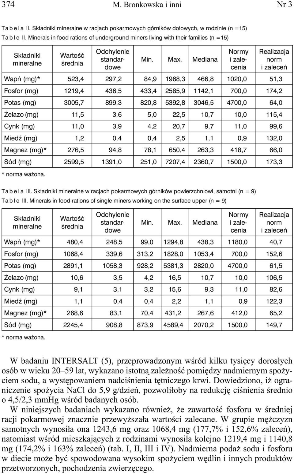 700,0 174,2 Potas (mg) 3005,7 899,3 820,8 5392,8 3046,5 4700,0 64,0 Żelazo (mg) 11,5 3,6 5,0 22,5 10,7 10,0 115,4 Cynk (mg) 11,0 3,9 4,2 20,7 9,7 11,0 99,6 Miedź (mg) 1,2 0,4 0,4 2,5 1,1 0,9 132,0