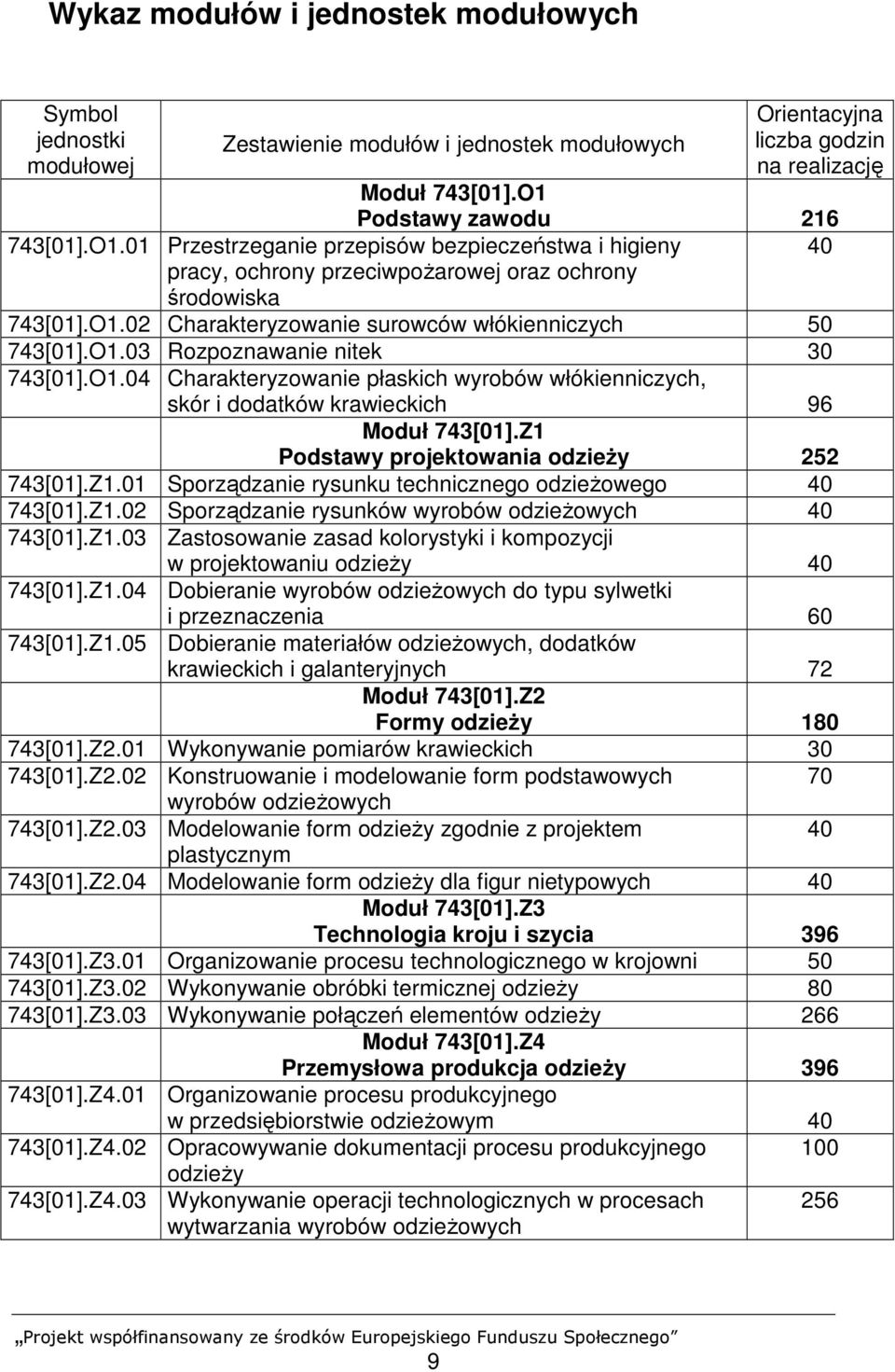 O1.03 Rozpoznawanie nitek 30 743[01].O1.04 Charakteryzowanie płaskich wyrobów włókienniczych, skór i dodatków krawieckich 96 Moduł 743[01].Z1 