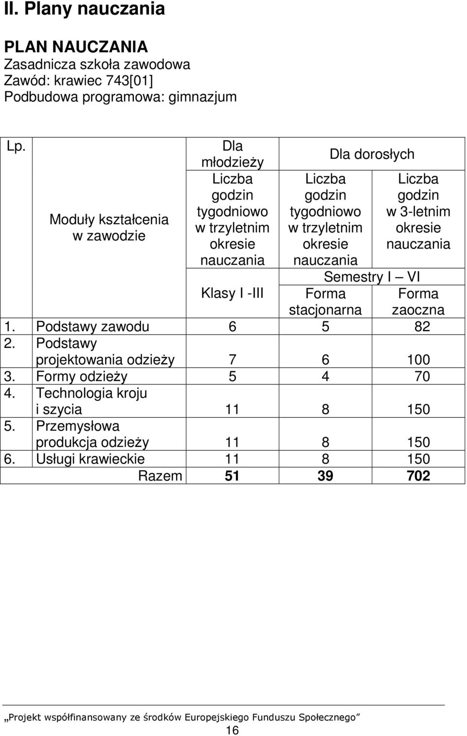 nauczania Dla dorosłych Liczba godzin w 3-letnim okresie nauczania Semestry I VI Klasy I -III Forma stacjonarna 1. Podstawy zawodu 6 5 82 2.