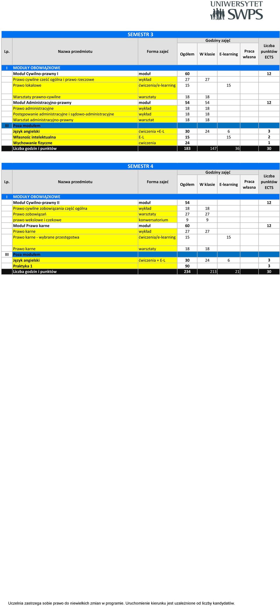 Język angielski ćwiczenia +E-L 30 24 6 3 Własnośc intelektualna E-L 15 15 2 Wychowanie fizyczne cwiczenia 24 1 godzin i 183 147 36 30 SEMESTR 4 MODUŁY OBOWĄZKOWE Moduł Cywilno-prawny moduł 54 12