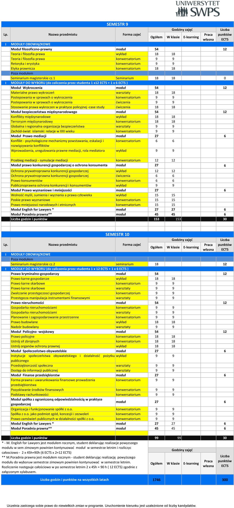 1 Seminarium 18 18 0 MODUŁY DO WYBORU (do zaliczenia przez studenta 1 x12 + 1 x 6 ) Moduł Wykroczenia moduł 54 12 Materialne prawo wykroczeń warsztaty 18 18 Postepowania w sprawach o wykroczenia