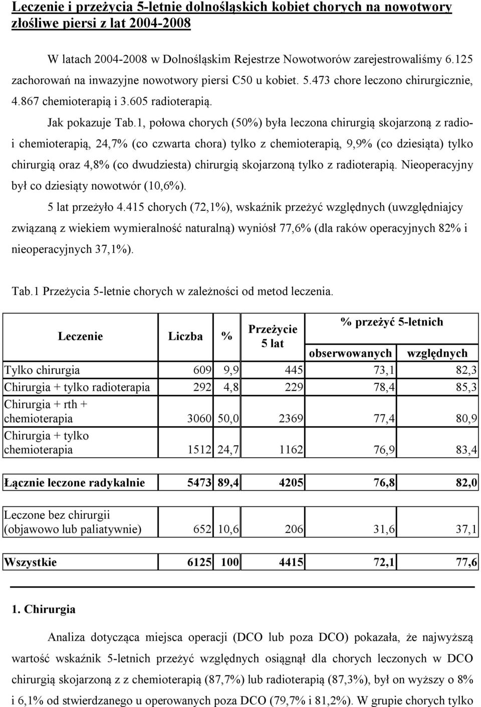 1, połowa chorych (50%) była leczona chirurgią skojarzoną z radioi chemioterapią, 24,7% (co czwarta chora) tylko z chemioterapią, 9,9% (co dziesiąta) tylko chirurgią oraz 4,8% (co dwudziesta)