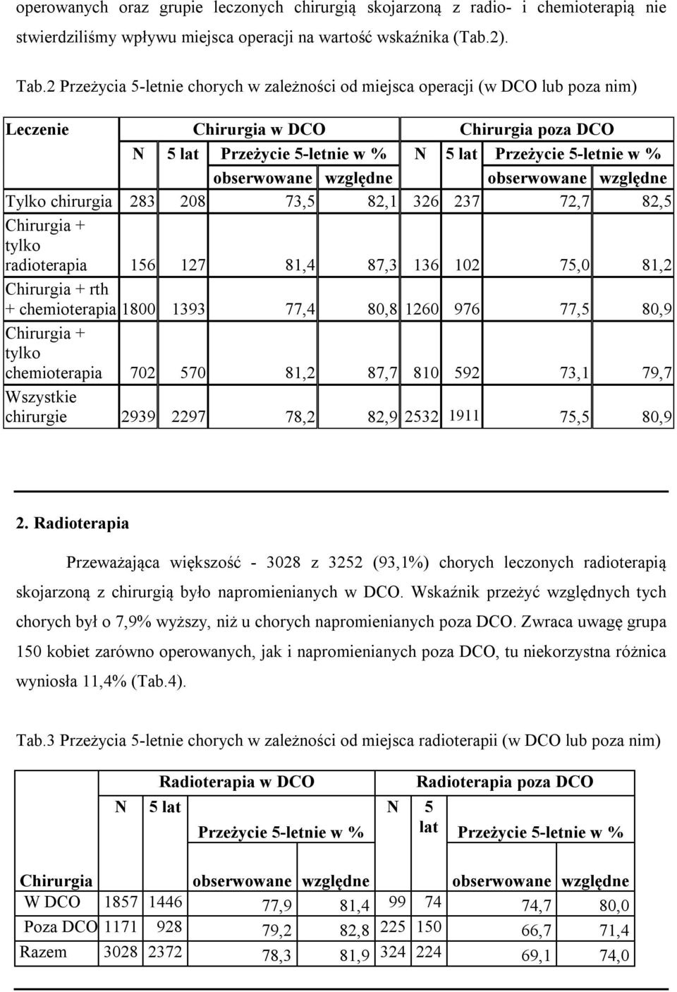 73,5 82,1 326 237 72,7 82,5 Chirurgia + tylko radioterapia 156 127 81,4 87,3 136 102 75,0 81,2 Chirurgia + rth + chemioterapia 1800 1393 77,4 80,8 1260 976 77,5 80,9 Chirurgia + tylko chemioterapia