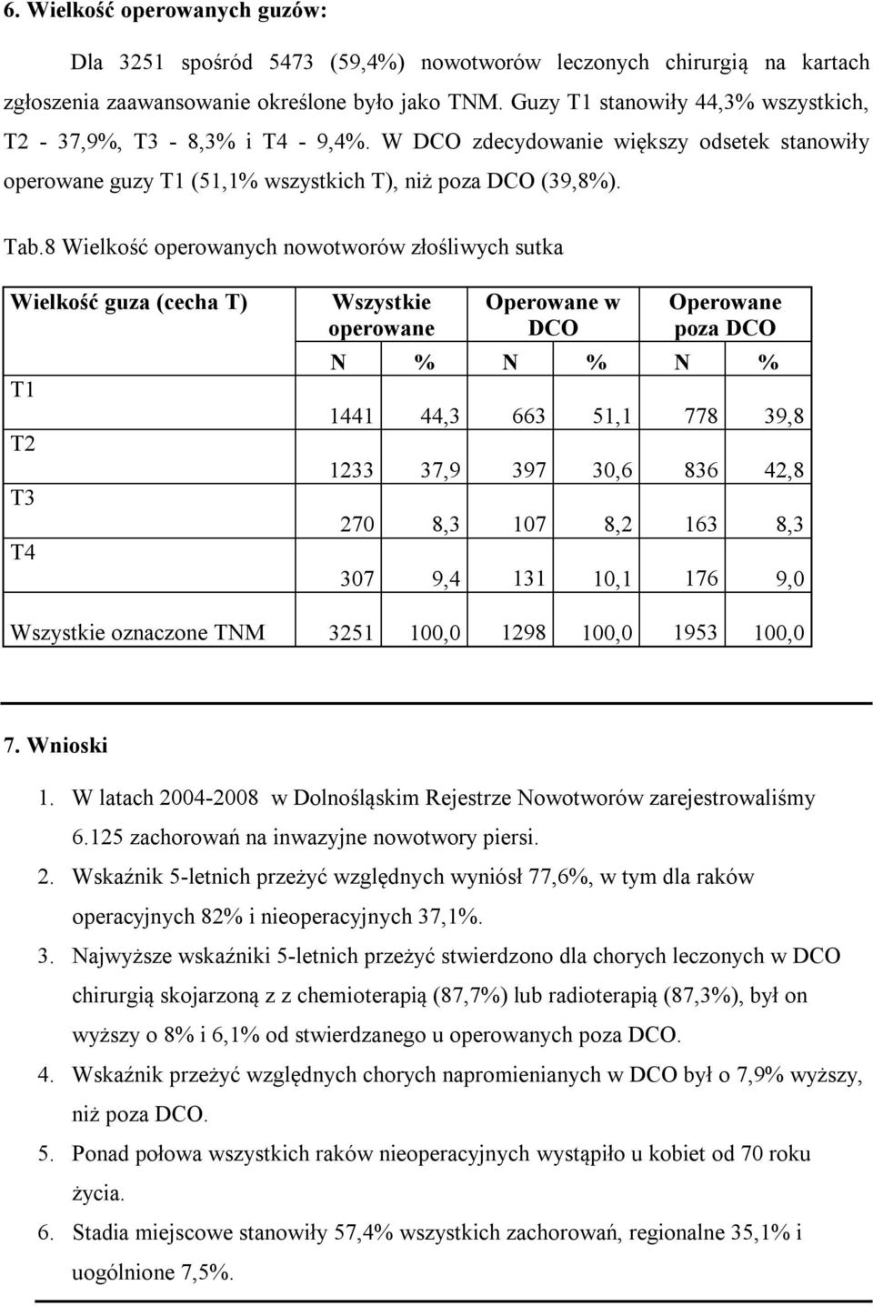 8 Wielkość operowanych nowotworów złośliwych sutka Wielkość guza (cecha T) T1 T2 T3 T4 operowane Operowane w DCO Operowane poza DCO N % N % N % 1441 44,3 663 51,1 778 39,8 1233 37,9 397 30,6 836 42,8