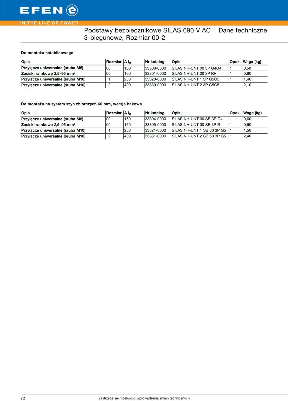 1 250 33320-0000 SILAS NH-UNT 1 3P G5G5 1 1,40 Przyłącze uniwersalne (śruba M10) 2 400 33330-0000 SILAS NH-UNT 2 3P G5G5 1 2,10 Do montażu na system szyn zbiorczych 60 mm, wersja hakowa Opis Rozmiar