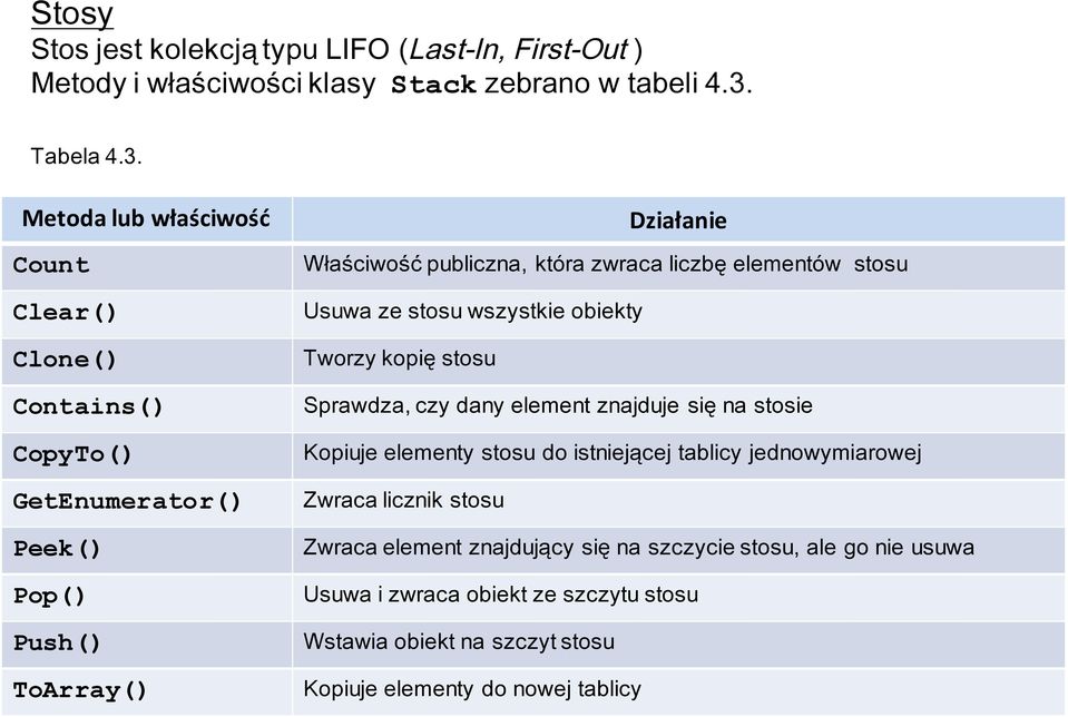 Metoda lub właściwość Count Clear() Clone() Contains() CopyTo() GetEnumerator() Peek() Pop() Push() ToArray() Działanie Właściwość publiczna, która zwraca liczbę