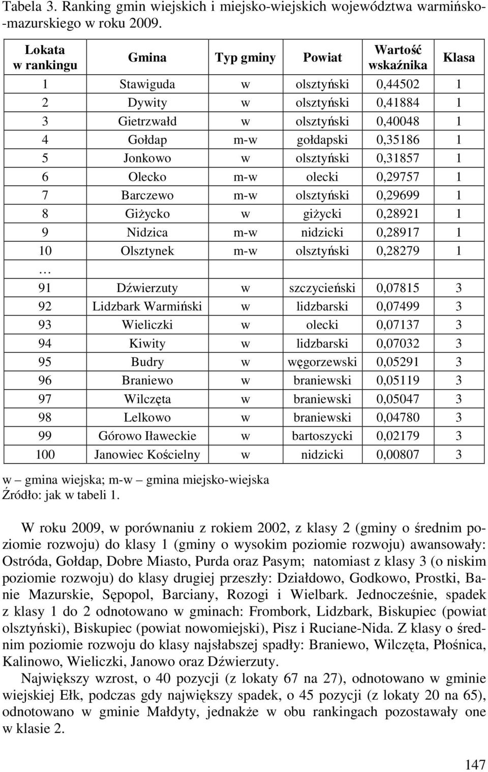 0,31857 1 6 Oleck m-w leck 0,29757 1 7 Barczew m-w lsztyńsk 0,29699 1 8 Gżyck w gżyck 0,28921 1 9 Ndzca m-w ndzck 0,28917 1 10 Olsztynek m-w lsztyńsk 0,28279 1 91 Dźwerzuty w szczyceńsk 0,07815 3 92