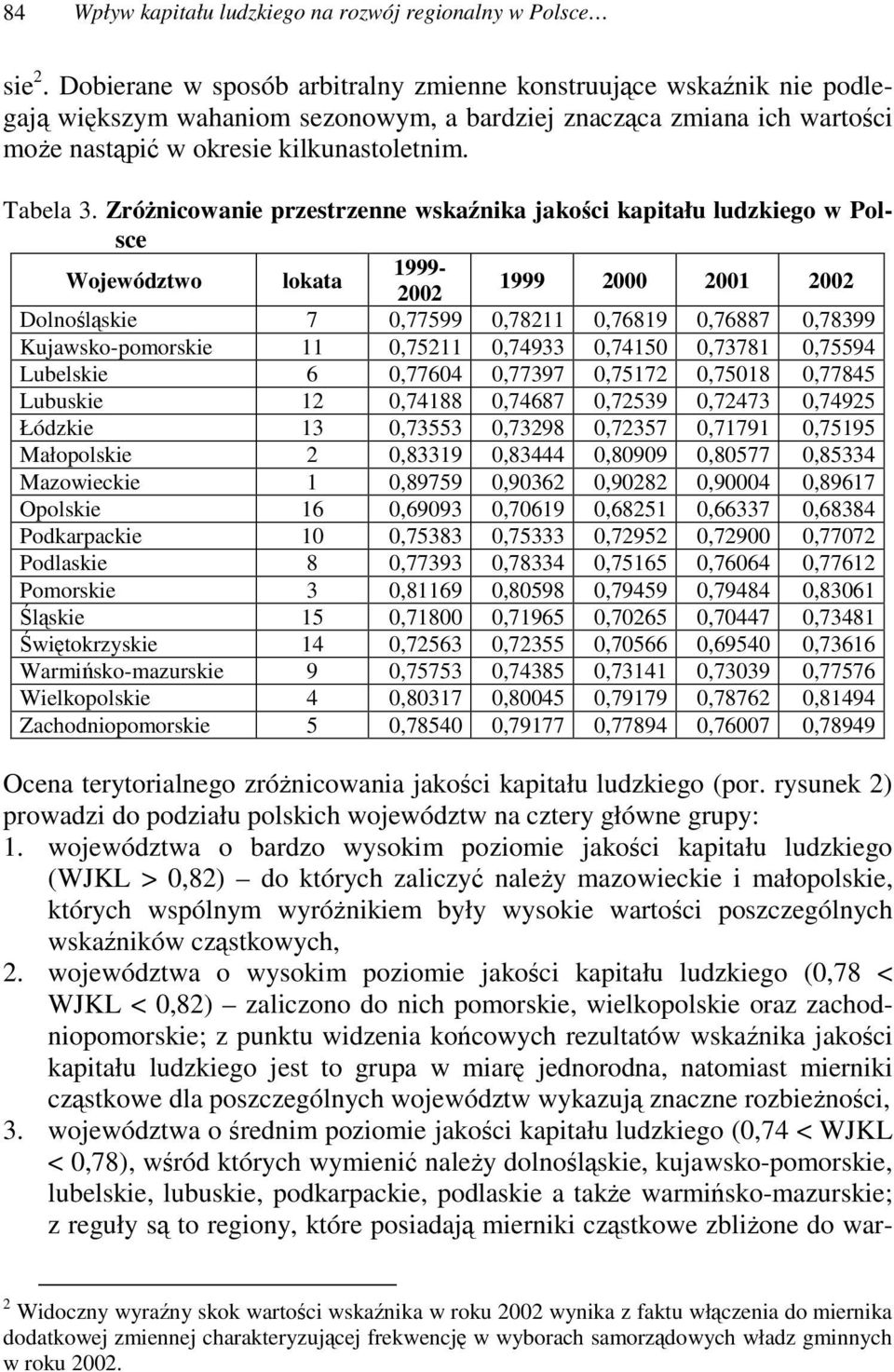 Zrónicowanie przestrzenne wskanika jakoci kapitału ludzkiego w Polsce Województwo lokata 1999-2002 1999 2000 2001 2002 Dolnolskie 7 0,77599 0,78211 0,76819 0,76887 0,78399 Kujawsko-pomorskie 11