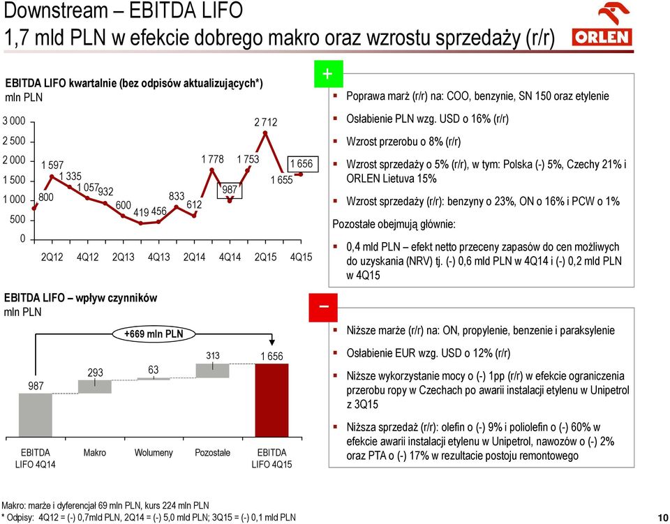 USD o 16% (r/r) Wzrost przerobu o 8% (r/r) Wzrost sprzedaży o 5% (r/r), w tym: Polska (-) 5%, Czechy 21% i ORLEN Lietuva 15% Wzrost sprzedaży (r/r): benzyny o 23%, ON o 16% i PCW o 1% Pozostałe