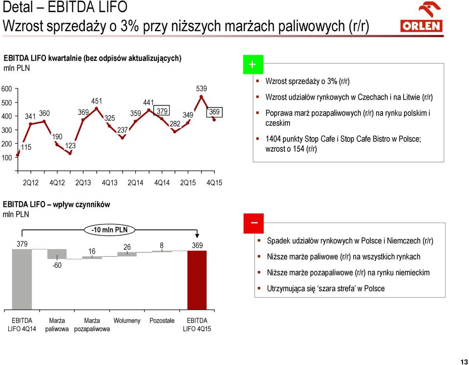 Stop Cafe Bistro w Polsce; wzrost o 154 (r/r) 2Q12 4Q12 2Q13 4Q13 2Q14 4Q14 2Q15 EBITDA LIFO wpływ czynników mln PLN 379-60 -10 mln PLN 16 26 8 369 Spadek udziałów rynkowych w Polsce i Niemczech