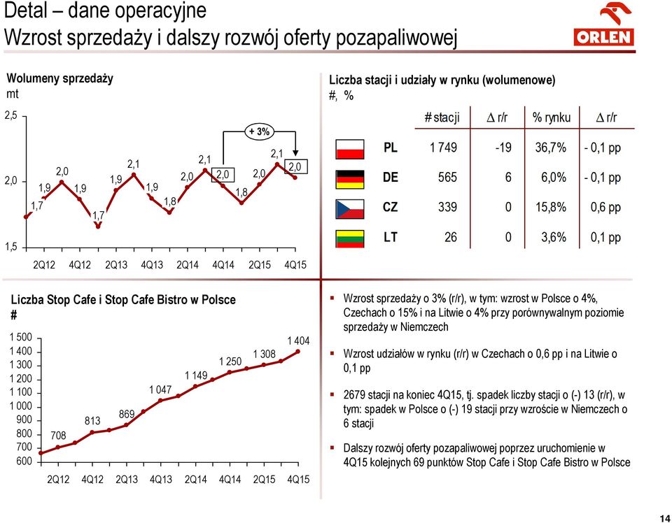 1 250 2Q13 4Q13 2Q14 4Q14 1 308 2Q15 1 404 Wzrost sprzedaży o 3% (r/r), w tym: wzrost w Polsce o 4%, Czechach o 15% i na Litwie o 4% przy porównywalnym poziomie sprzedaży w Niemczech Wzrost udziałów