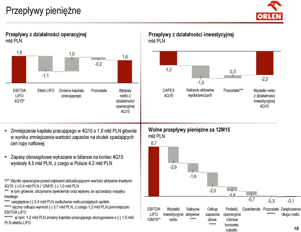 PLN głównie w wyniku zmniejszenia wartości zapasów na skutek spadających cen ropy naftowej Wolne przepływy pieniężne za 12M15 mld PLN 8,7 Zapasy obowiązkowe wykazane w bilansie na koniec wyniosły 4,5