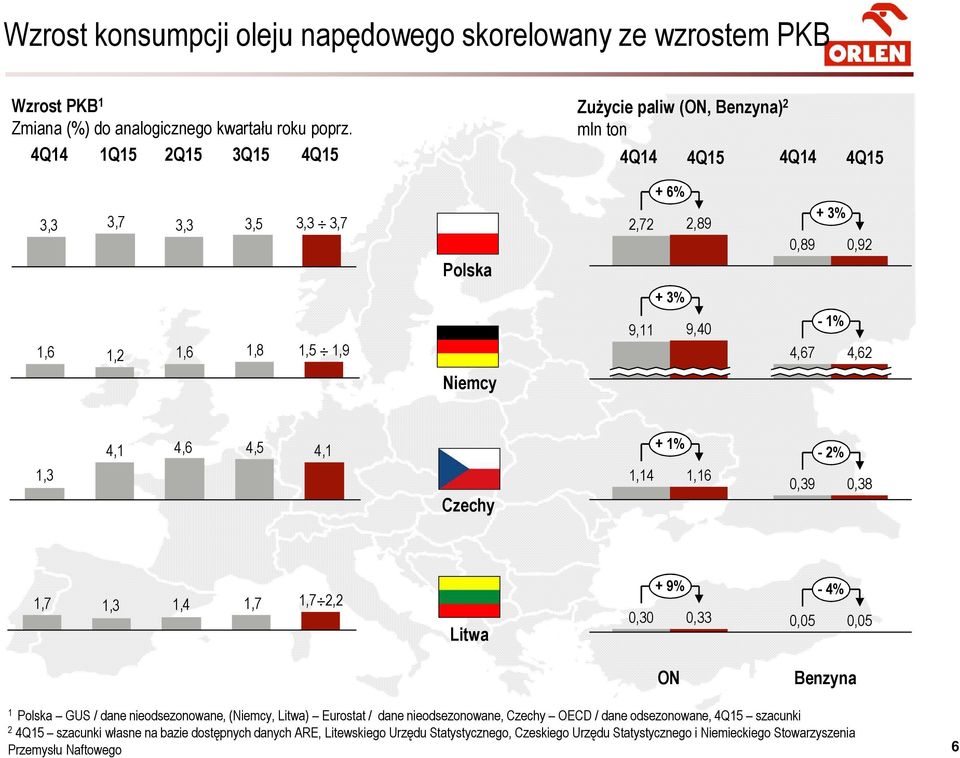 Niemcy 1,3 4,1 4,6 4,5 4,1 Czechy 1,14 + 1% 1,16 0,39-2% 0,38 1,7 1,3 1,4 1,7 1,7 2,2 Litwa + 9% 0,30 0,33-4% 0,05 0,05 ON Benzyna 1 Polska GUS / dane nieodsezonowane, (Niemcy, Litwa)