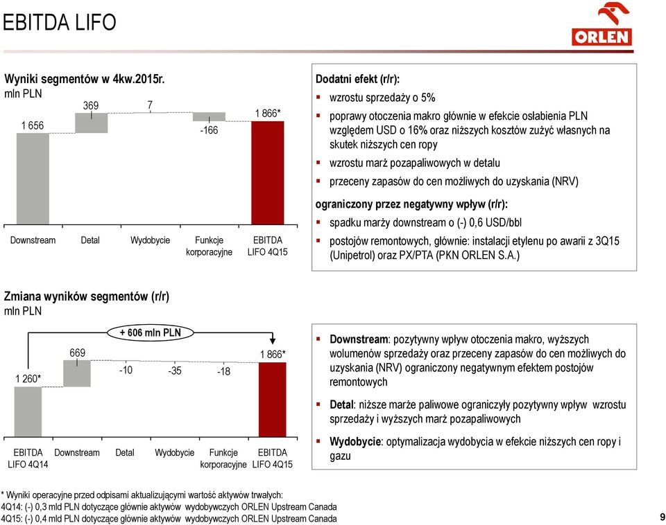 niższych cen ropy wzrostu marż pozapaliwowych w detalu przeceny zapasów do cen możliwych do uzyskania (NRV) Downstream Detal Wydobycie Funkcje EBITDA korporacyjne LIFO ograniczony przez negatywny