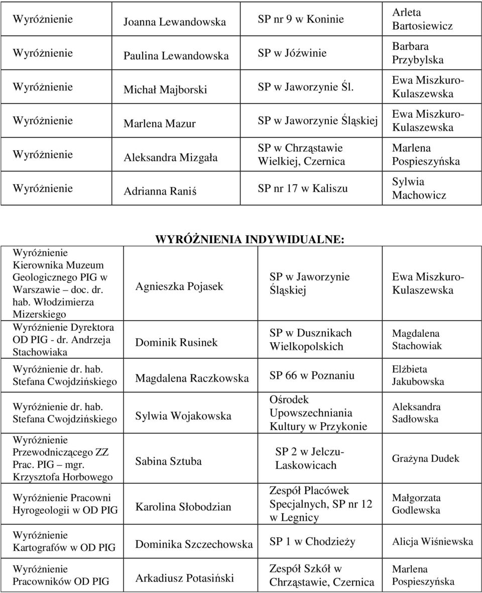 Machowicz Kierownika Muzeum Geologicznego PIG w Warszawie doc. dr. hab. Włodzimierza Mizerskiego Dyrektora OD PIG - dr.