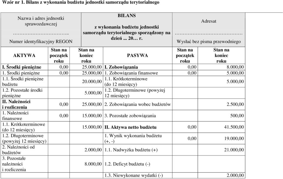 Adresat Wysłać bez pisma przewodniego AKTYWA początek koniec PASYWA początek koniec I. Środki pienięŝne 0,00 25.000,00 I. Zobowiązania 0,00 8.000,00 1. Środki pienięŝne 0,00 25.000,00 1. Zobowiązania finansowe 0,00 5.