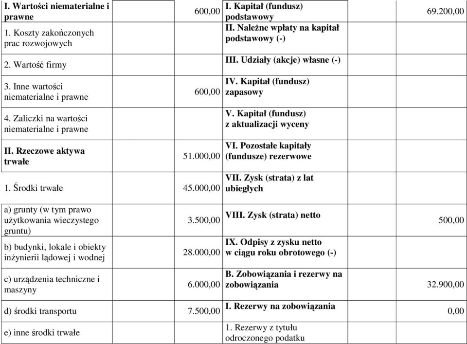 Kapitał (fundusz) zapasowy V. Kapitał (fundusz) z aktualizacji wyceny VI. Pozostałe kapitały (fundusze) rezerwowe VII. Zysk (strata) z lat ubiegłych 69.