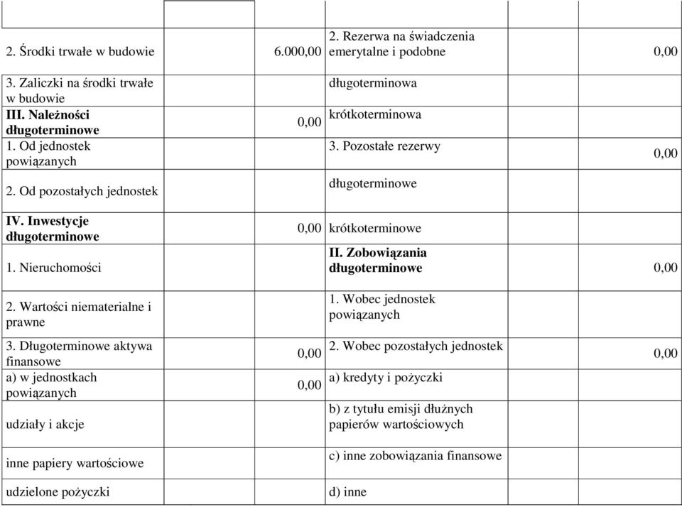 Wartości niematerialne i prawne 3. Długoterminowe aktywa finansowe a) w jednostkach powiązanych udziały i akcje inne papiery wartościowe 0,00 II. Zobowiązania 0,00 1.