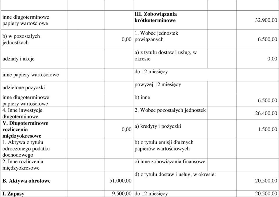 Aktywa z tytułu odroczonego podatku dochodowego 2. Inne rozliczenia B. Aktywa obrotowe 51.000,00 do 12 miesięcy powyŝej 12 miesięcy b) inne 2. Wobec pozostałych jednostek 6.