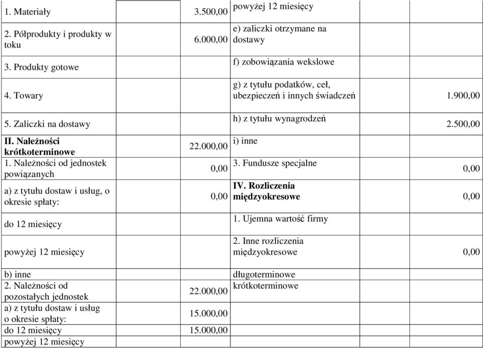 NaleŜności od jednostek powiązanych a) z tytułu dostaw i usług, o okresie spłaty: do 12 miesięcy powyŝej 12 miesięcy 22.000,00 h) z tytułu wynagrodzeń i) inne 2.500,00 0,00 3.