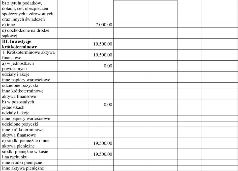 500,00 a) w jednostkach powiązanych 0,00 udziały i akcje inne papiery wartościowe udzielone poŝyczki inne b) w pozostałych jednostkach 0,00