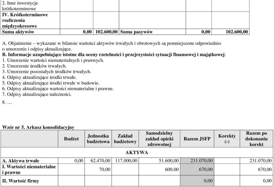 Informacje uzupełniające istotne dla oceny rzetelności i przejrzystości sytuacji finansowej i majątkowej: 1. Umorzenie wartości niematerialnych i prawnych. 2. Umorzenie środków trwałych. 3.