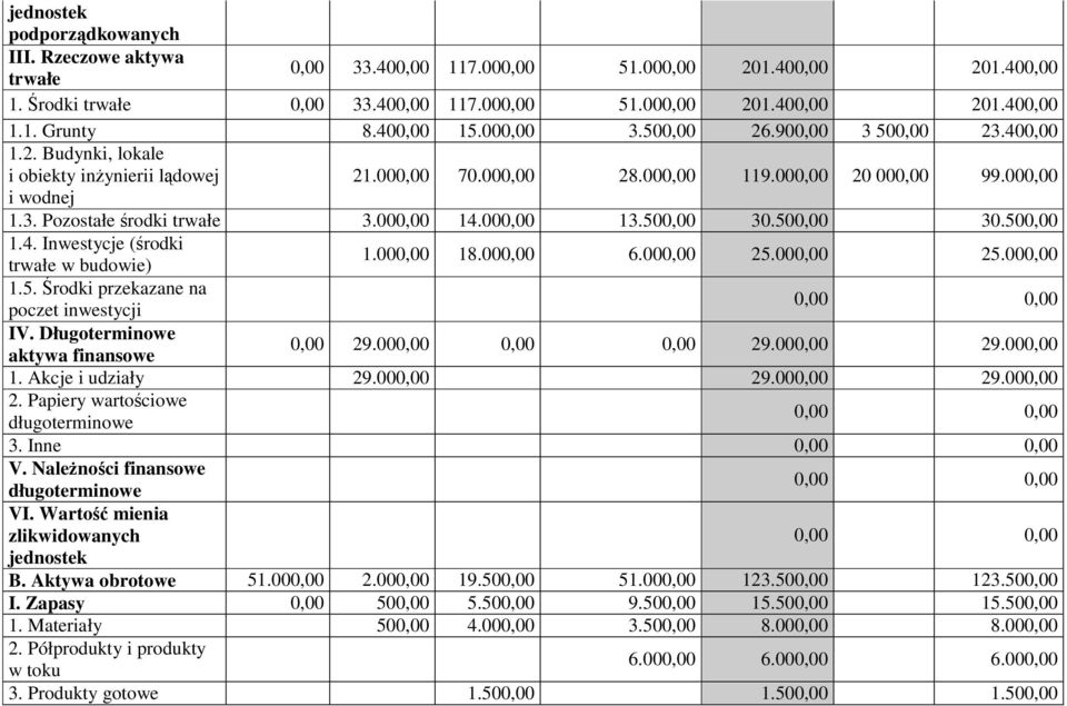 000,00 14.000,00 13.500,00 30.500,00 30.500,00 1.4. Inwestycje (środki trwałe w budowie) 1.000,00 18.000,00 6.000,00 25.000,00 25.000,00 1.5. Środki przekazane na poczet inwestycji IV.