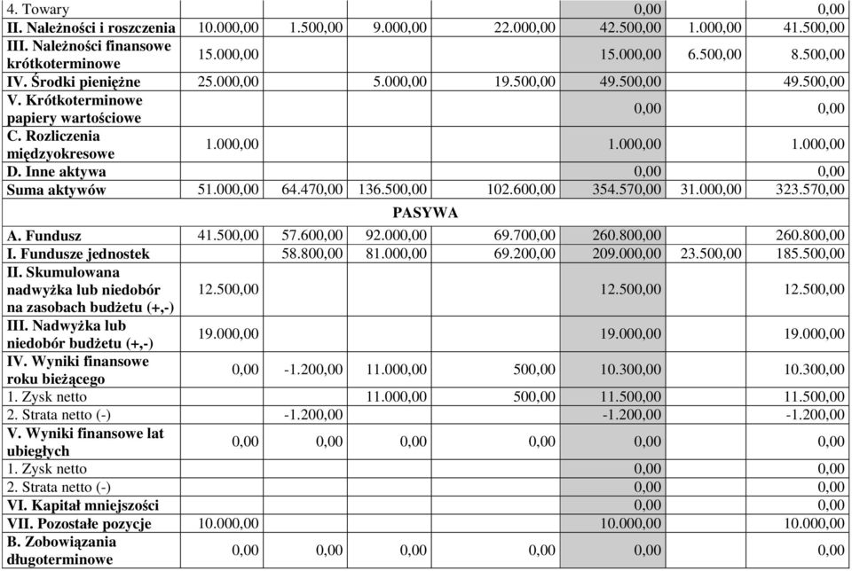 600,00 354.570,00 31.000,00 323.570,00 PASYWA A. Fundusz 41.500,00 57.600,00 92.000,00 69.700,00 260.800,00 260.800,00 I. Fundusze jednostek 58.800,00 81.000,00 69.200,00 209.000,00 23.500,00 185.