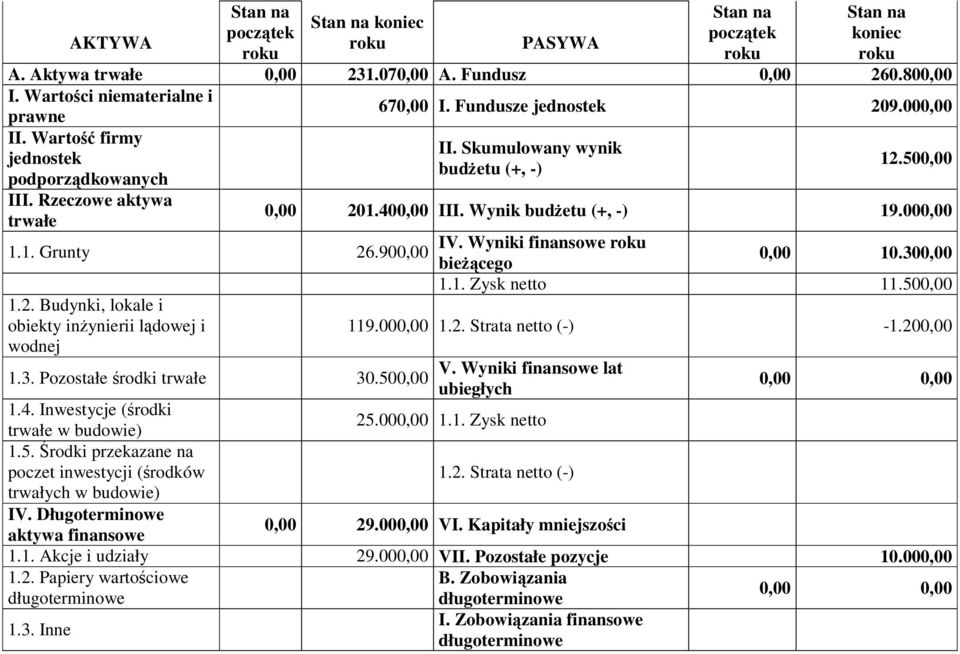 Skumulowany wynik budŝetu (+, -) 12.500,00 0,00 201.400,00 III. Wynik budŝetu (+, -) 19.000,00 IV. Wyniki finansowe 0,00 10.300,00 bieŝącego 1.1. Zysk netto 11.500,00 119.000,00 1.2. Strata netto (-) -1.