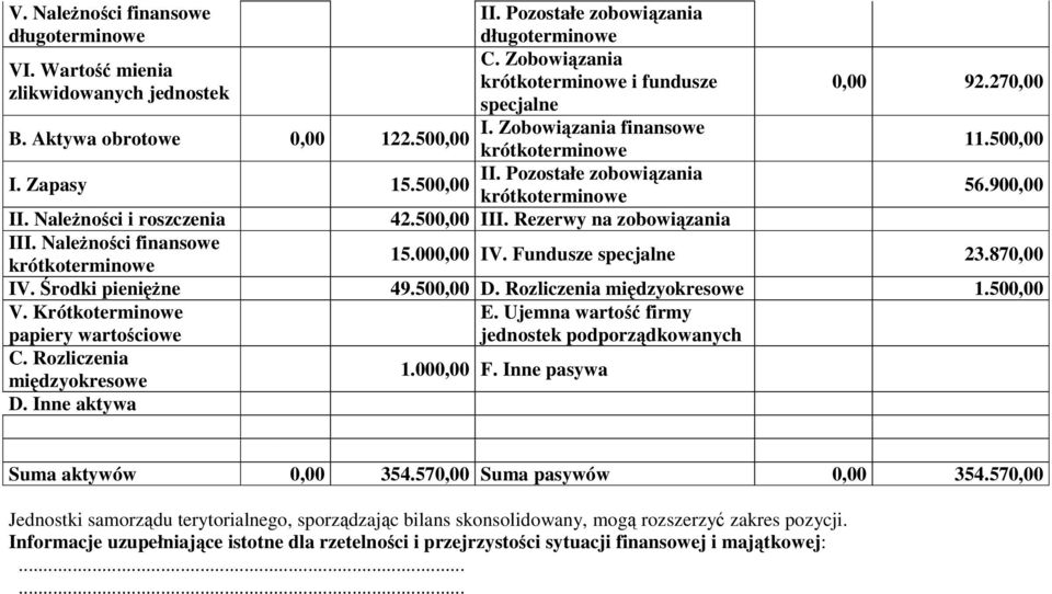 000,00 IV. Fundusze specjalne 23.870,00 IV. Środki pienięŝne 49.500,00 D. Rozliczenia 1.500,00 V. Krótkoterminowe papiery wartościowe E. Ujemna wartość firmy jednostek podporządkowanych C.