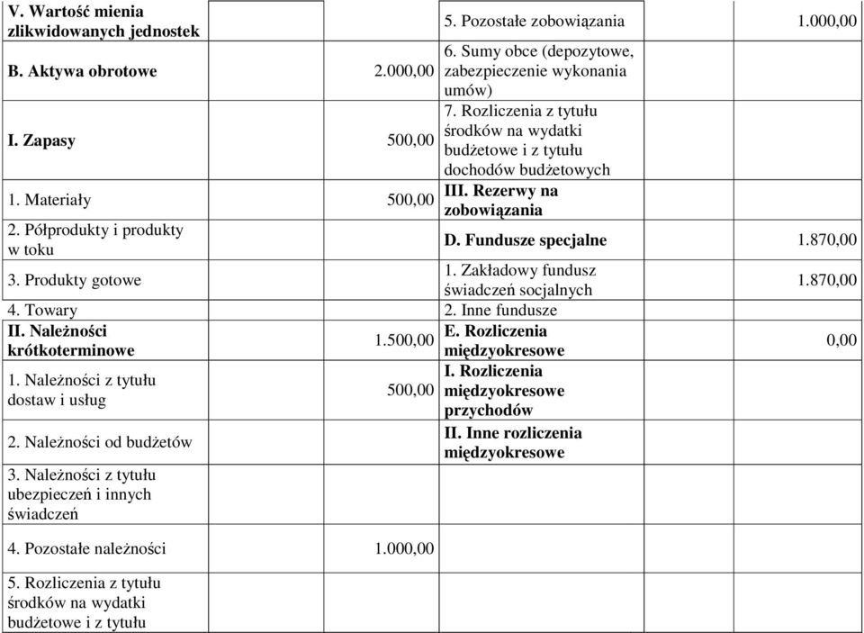 Zakładowy fundusz świadczeń socjalnych 4. Towary 2. Inne fundusze II. NaleŜności E. Rozliczenia 1.500,00 I. Rozliczenia 1. NaleŜności z tytułu 500,00 dostaw i usług przychodów 2.