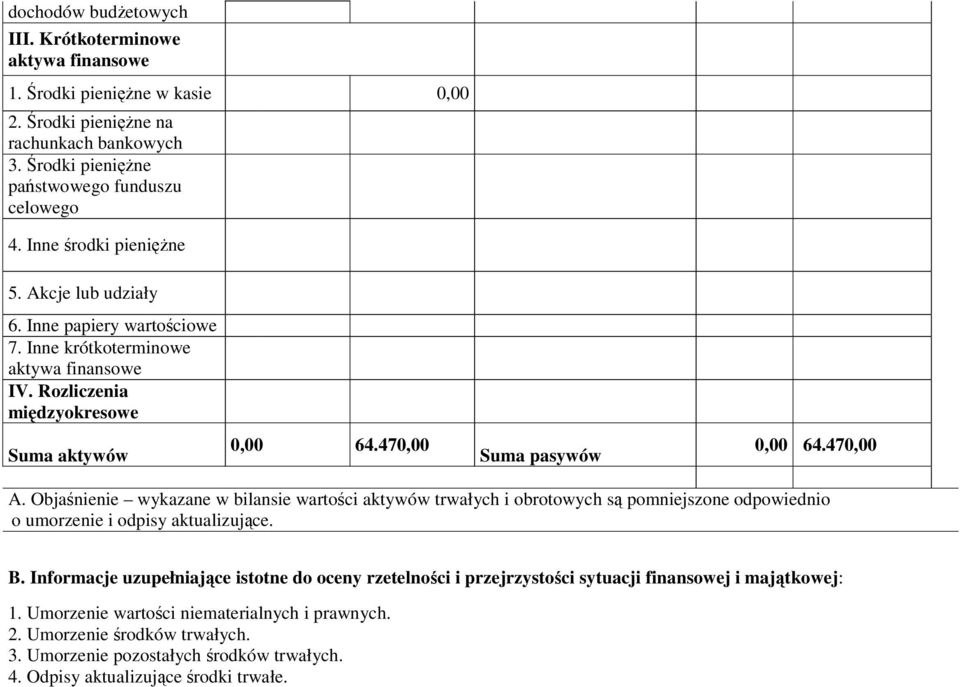 Objaśnienie wykazane w bilansie wartości aktywów trwałych i obrotowych są pomniejszone odpowiednio o umorzenie i odpisy aktualizujące. B.