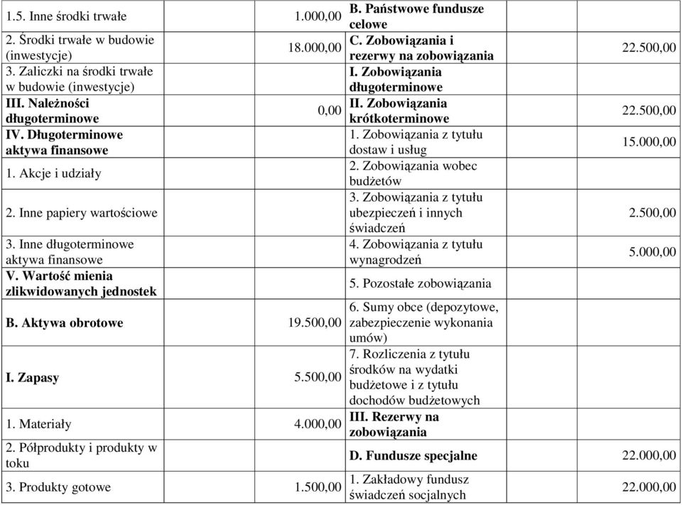 Zobowiązania z tytułu 2. Inne papiery wartościowe ubezpieczeń i innych świadczeń 3. Inne 4. Zobowiązania z tytułu wynagrodzeń V. Wartość mienia zlikwidowanych jednostek 5. Pozostałe zobowiązania 6.