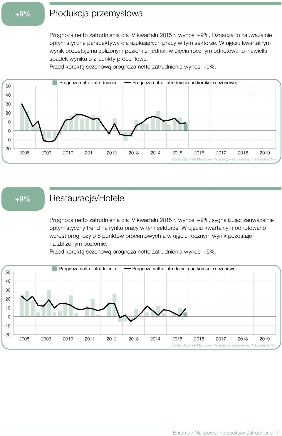 Przed korektą sezonową prognoza netto zatrudnienia wynosi +9%.