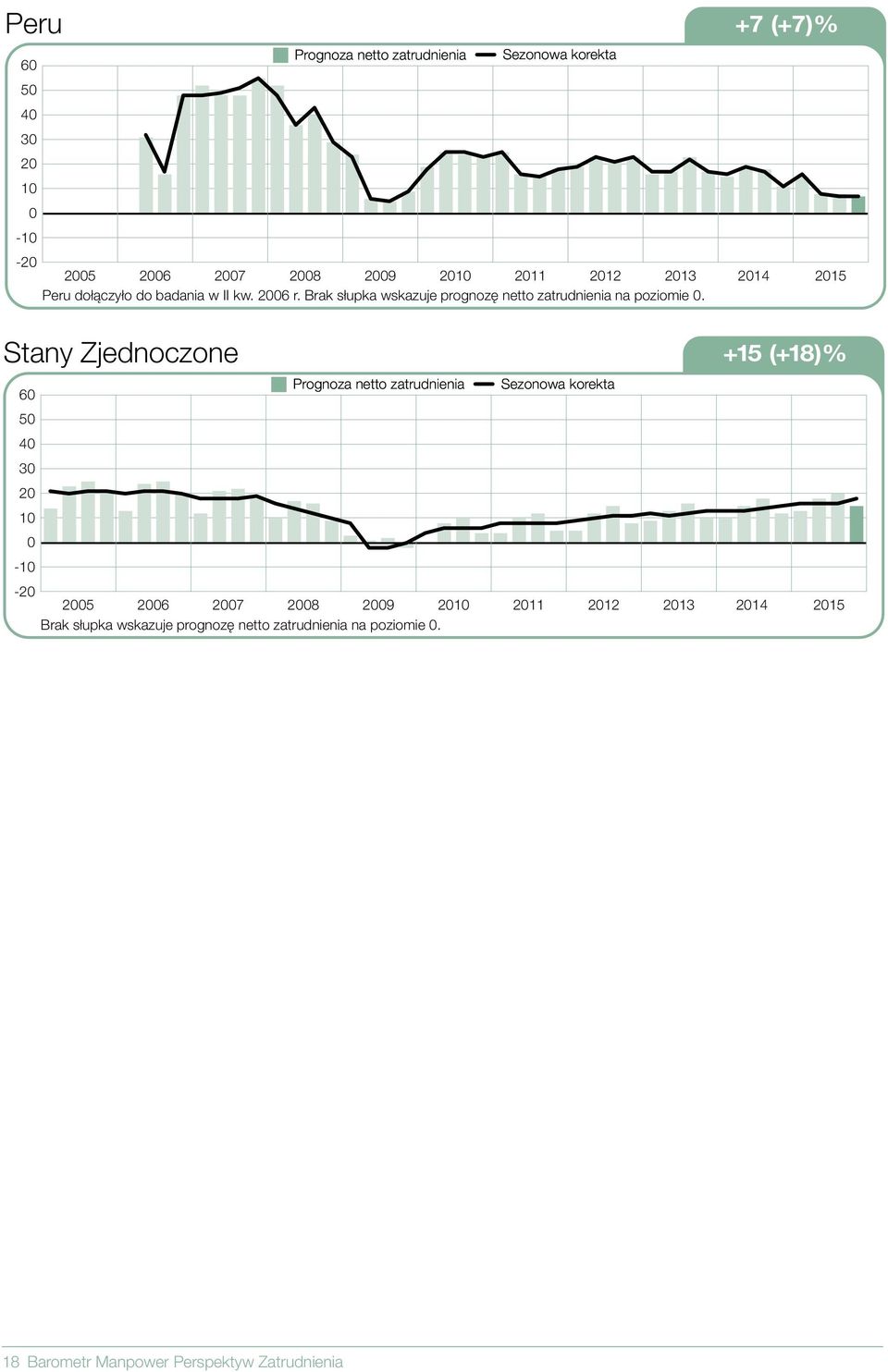 Stany Zjednoczone +15 (+18)% 6 5 4 3 2 - -2 25 26 27 28 29 2 211 212 213 214 215 Brak