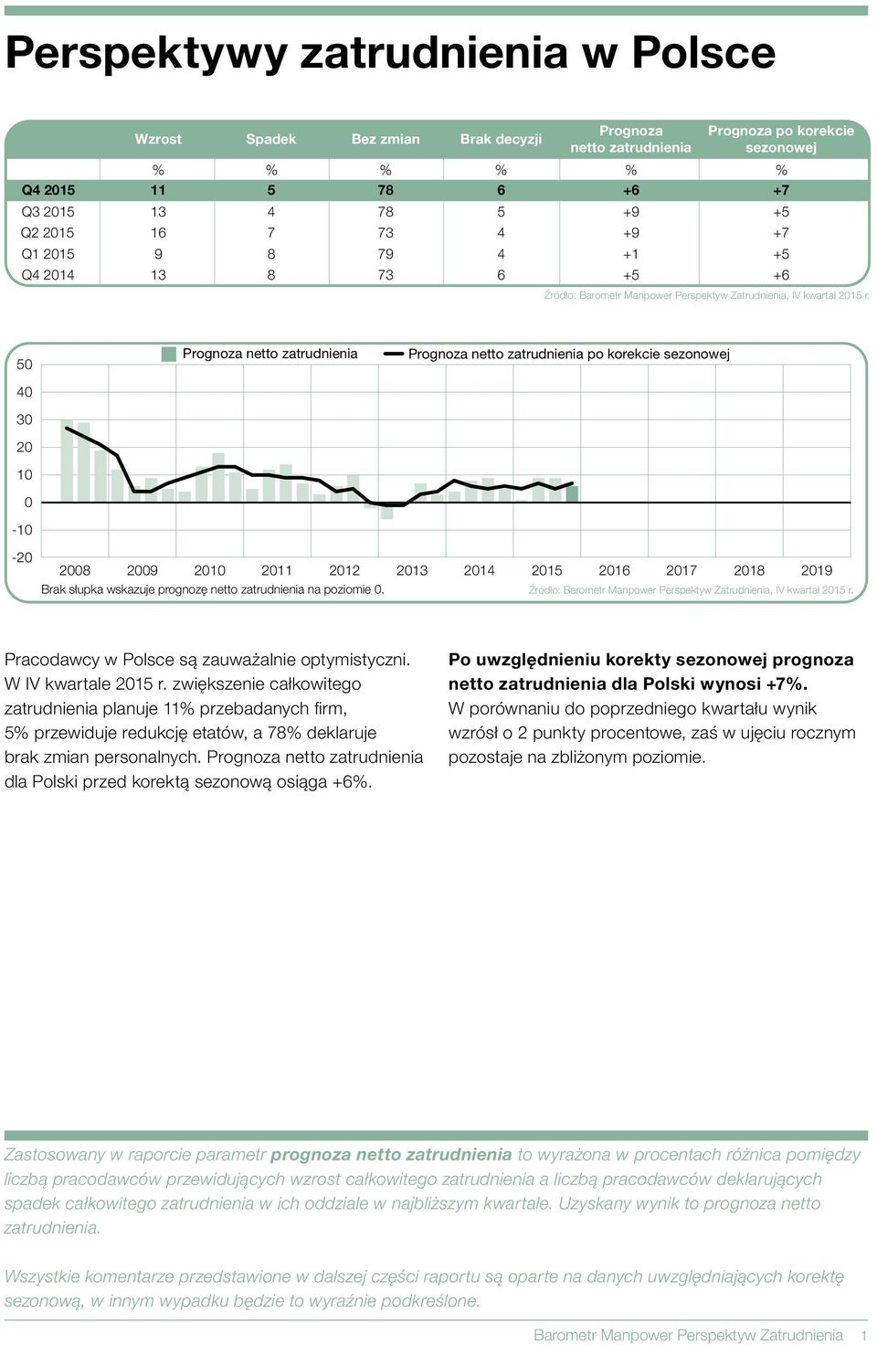 5 4 3 2 - po korekcie sezonowej -2 28 29 2 211 212 213 214 215 216 217 218 219 Brak słupka wskazuje prognozę netto zatrudnienia na poziomie.