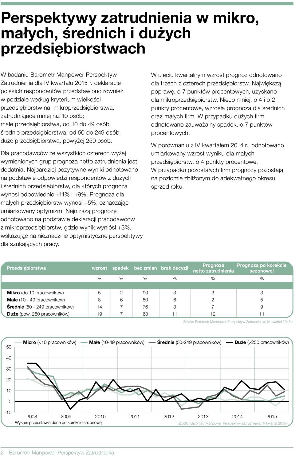 osób; średnie przedsiębiorstwa, od 5 do 249 osób; duże przedsiębiorstwa, powyżej 25 osób. Dla pracodawców ze wszystkich czterech wyżej wymienionych grup prognoza netto zatrudnienia jest dodatnia.