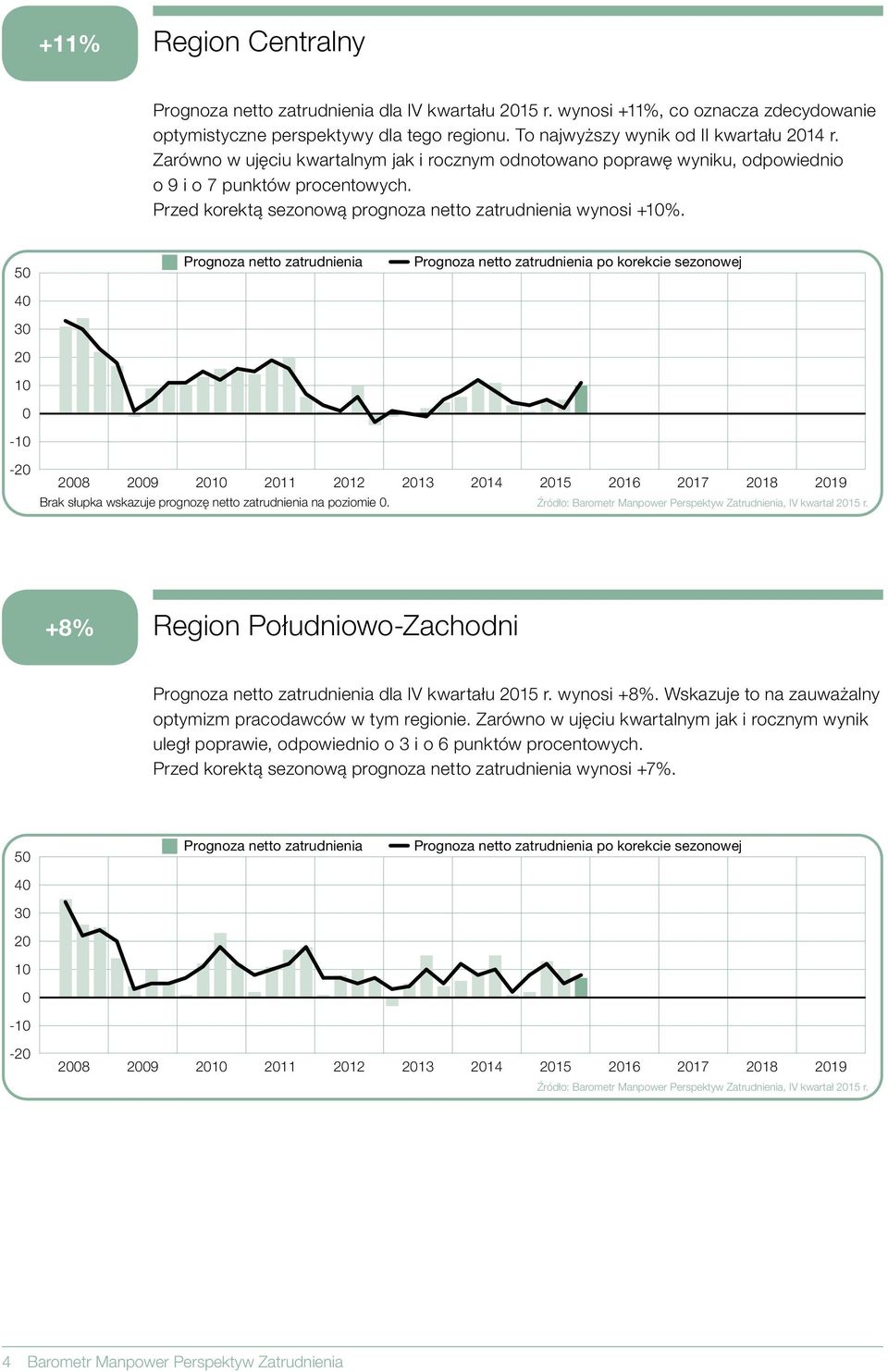 5 4 3 2 - po korekcie sezonowej -2 28 29 2 211 212 213 214 215 216 217 218 219 Brak słupka wskazuje prognozę netto zatrudnienia na poziomie.