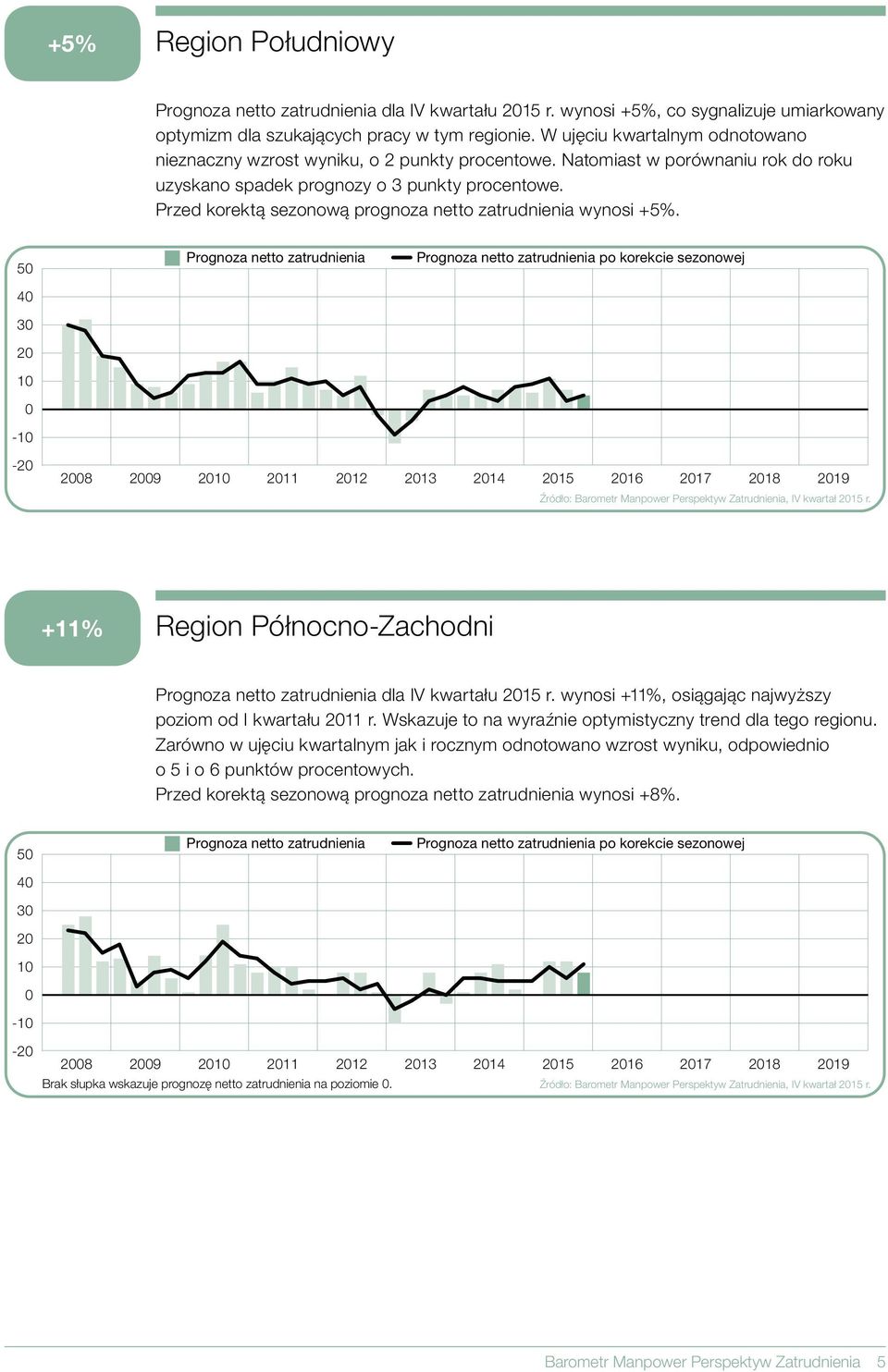 Przed korektą sezonową prognoza netto zatrudnienia wynosi +5%.