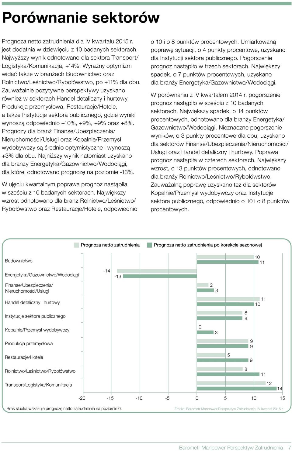 Zauważalnie pozytywne perspektywy uzyskano również w sektorach Handel detaliczny i hurtowy, Produkcja przemysłowa, Restauracje/Hotele, a także Instytucje sektora publicznego, gdzie wyniki wynoszą