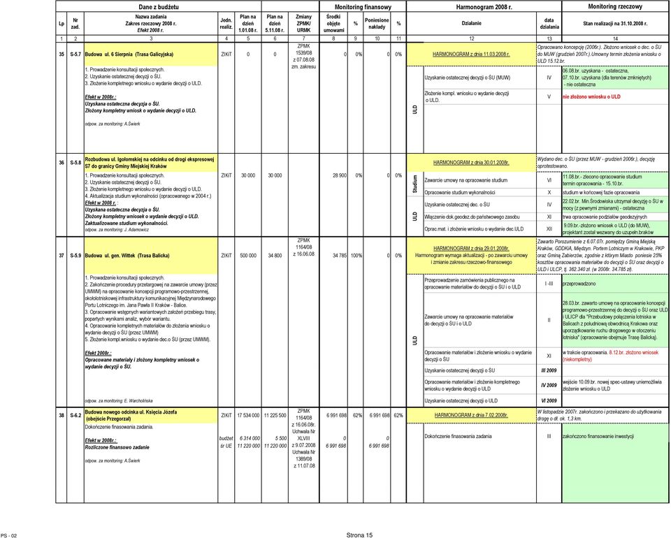 za monitoring: A.Świerk Rozbudowa ul. Igołomskiej na odcinku od drogi ekspresowej S7 do granicy Gminy Miejskiej Kraków 2. Uzyskanie ostatecznej decyzji o ŚU. 3.