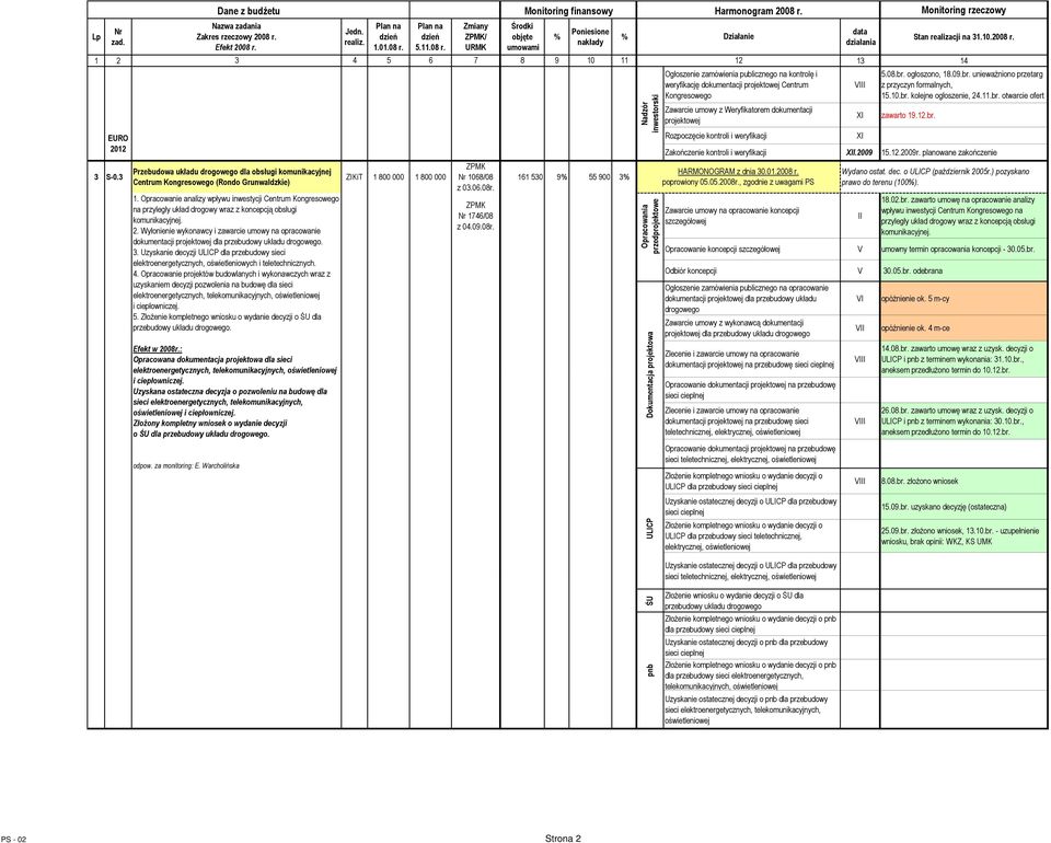 Wyłonienie wykonawcy i zawarcie umowy na opracowanie dokumentacji projektowej dla przebudowy układu drogowego. 3.