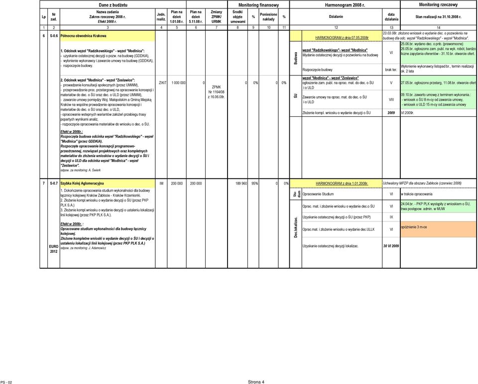 Odcinek węzeł "Modlnica" - węzeł "Zesławice": - prowadzenie konsultacji społecznych (przez UMWM), - przeprowadzenie proc. przetargowej na opracowanie koncepcji i materiałów do dec. o ŚU oraz dec.
