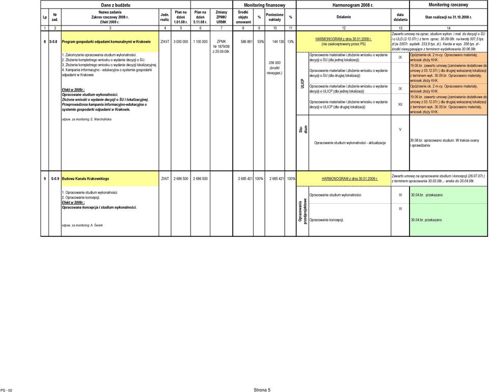 ZłoŜone wnioski o wydanie decyzji o ŚU i lokalizacyjnej. Przeprowadzona kampania informacyjno-edukacyjna o systemie gospodarki odpadami w Krakowie. 356 000 (środki niewygas.