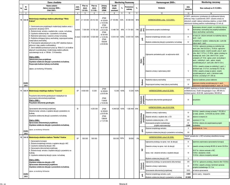 Rozbiórka istniejącej trybuny wschodniej, rozpoczęcie budowy nowej trybuny wschodniej. 6. Finansowanie wybudowanych w roku 2007 obiektów (trybuna północna I etap, pawilon multimedialny). 7.