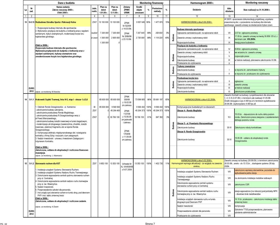 Wykonane:przyłączenie do budynku z kotłownią wraz z węzłąmi sanitarnymi, trybuny zewnętrzne oraz zmodernizowane koryto toru kajakarstwa górskiego.