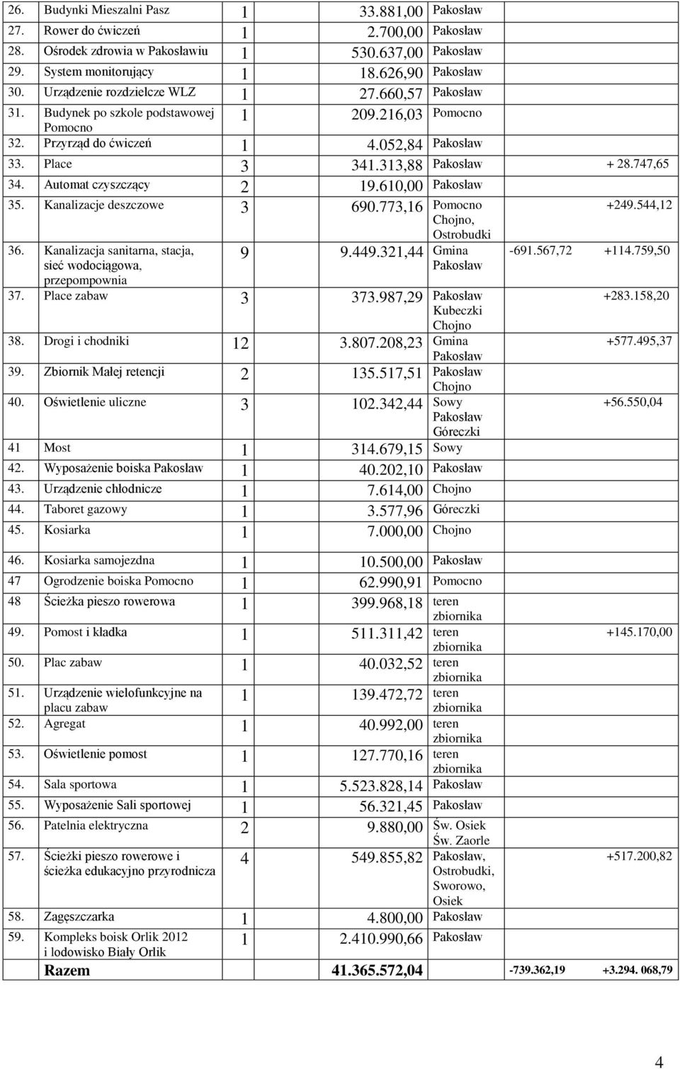 773,16 Pomocno Chojno, 36. Kanalizacja sanitarna, stacja, sieć wodociągowa, przepompownia Ostrobudki 9 9.449.321,44 Gmina 37. Place zabaw 3 373.987,29 Kubeczki Chojno 38. Drogi i chodniki 12 3.807.