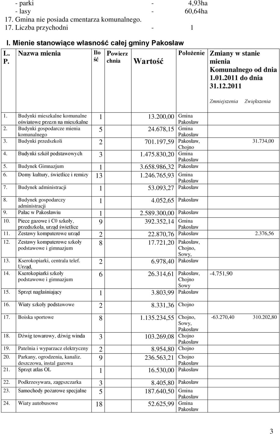 Budynki mieszkalne komunalne oświatowe przezn na mieszkalne 2. Budynki gospodarcze mienia komunalnego 1 13.200,00 Gmina 5 24.678,15 Gmina 3. Budynki przedszkoli 2 701.197,59, 4.