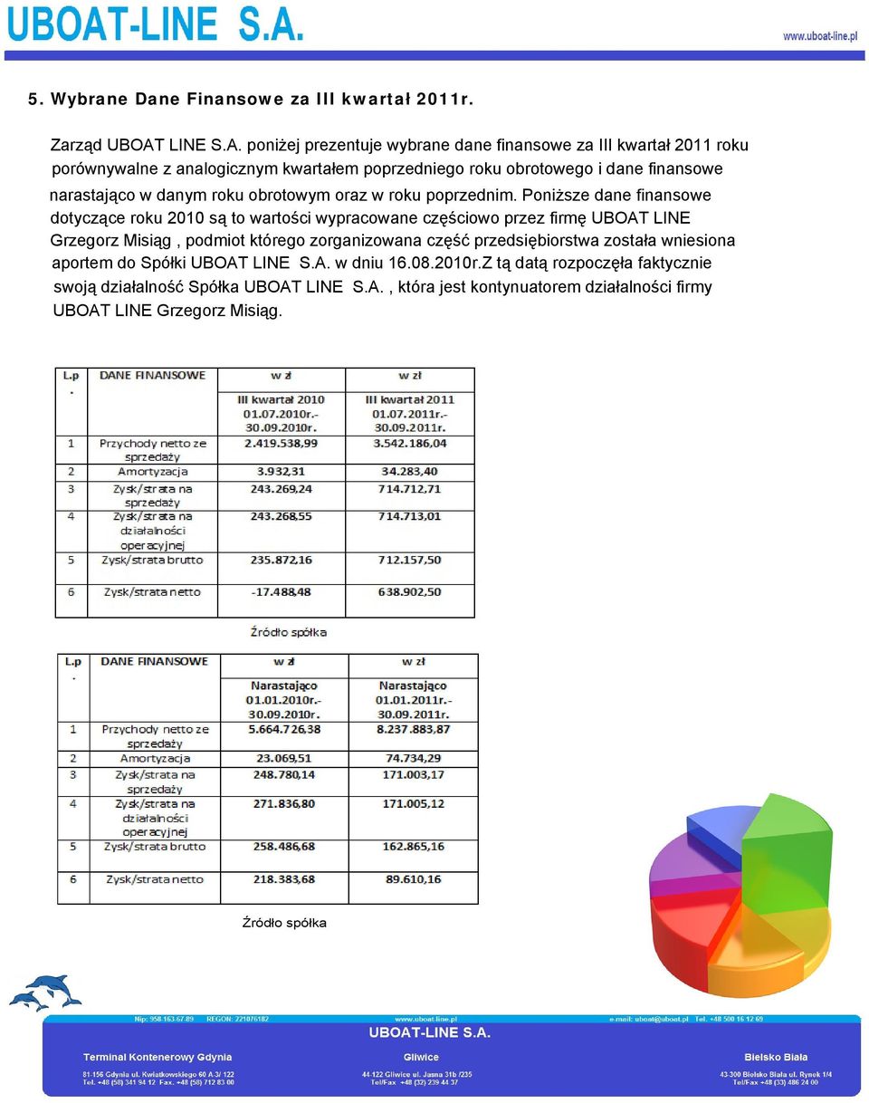 poniżej prezentuje wybrane dane finansowe za III kwartał 2011 roku porównywalne z analogicznym kwartałem poprzedniego roku obrotowego i dane finansowe narastająco w danym